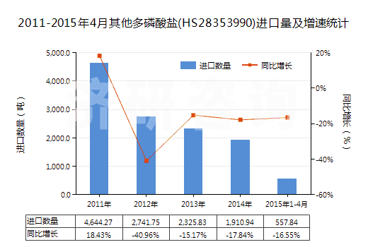 2011-2015年4月其他多磷酸鹽(HS28353990)進口量及增速統(tǒng)計